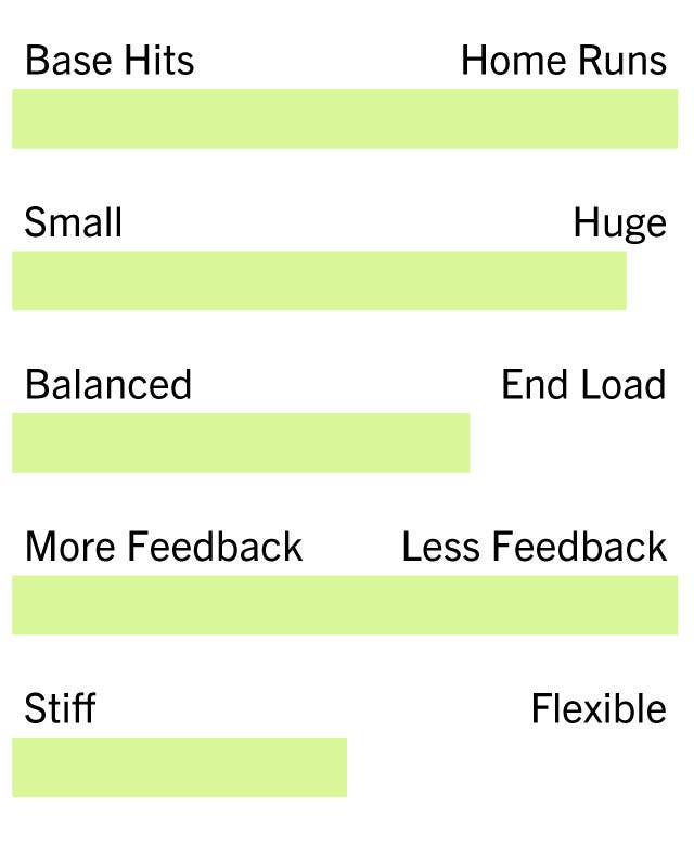 Select PWR 0- Base Hits, 10- Homeruns: 10 0- Small, 10- Huge: 9 0- Balanced, 10- End Loaded: 6 0- More Feedback, 10- Less Feedback: 10 0- Stiff, 10- Flexible: 5
