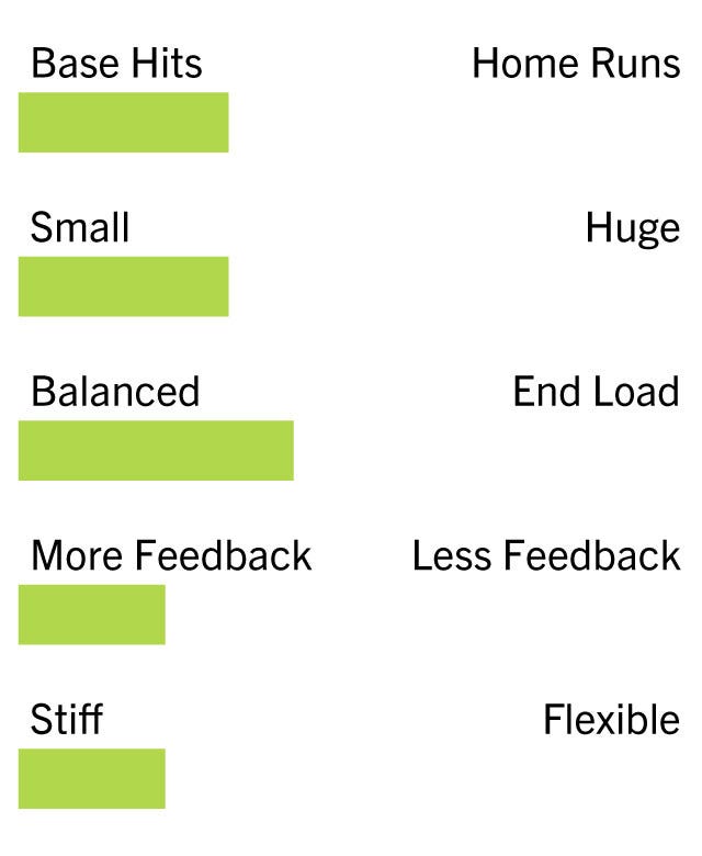 Diva 0- Base Hits, 10- Homeruns: 3 0- Small, 10- Huge: 3 0- Balanced, 10- End Loaded: 4 0- More Feedback, 10- Less Feedback: 2 0- Stiff, 10- Flexible: 2