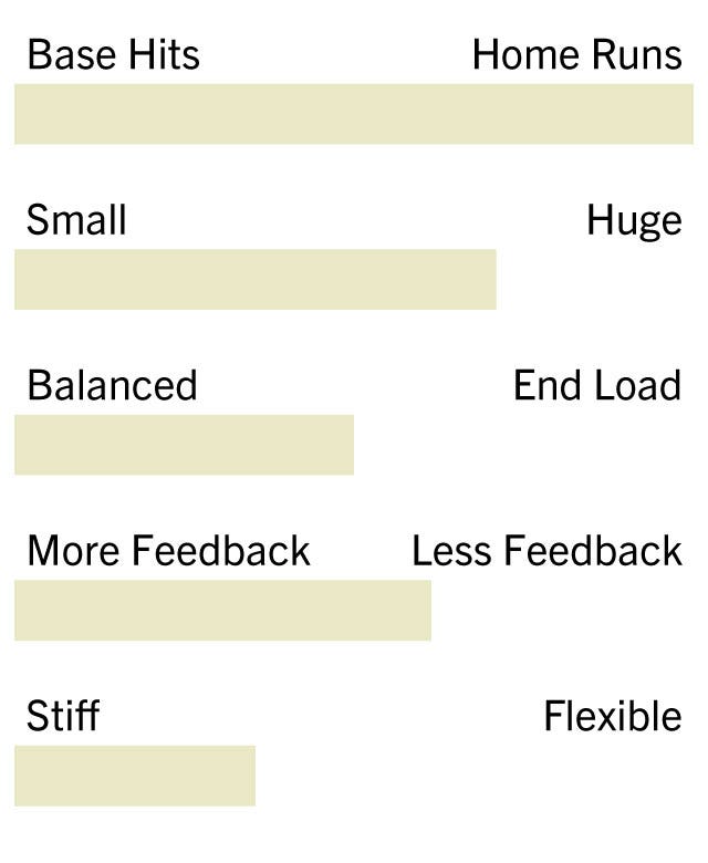 Omaha 0- Base Hits, 10- Homeruns: 10 0- Small, 10- Huge: 7 0- Balanced, 10- End Loaded: 5 0- More Feedback, 10- Less Feedback: 6 0- Stiff, 10- Flexible: 4