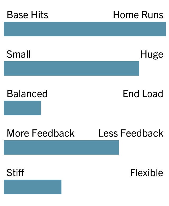 Atlas 0- Base Hits, 10- Homeruns: 10 0- Small, 10- Huge: 8 0- Balanced, 10- End Loaded: 2 0- More Feedback, 10- Less Feedback: 7 0- Stiff, 10- Flexible: 4