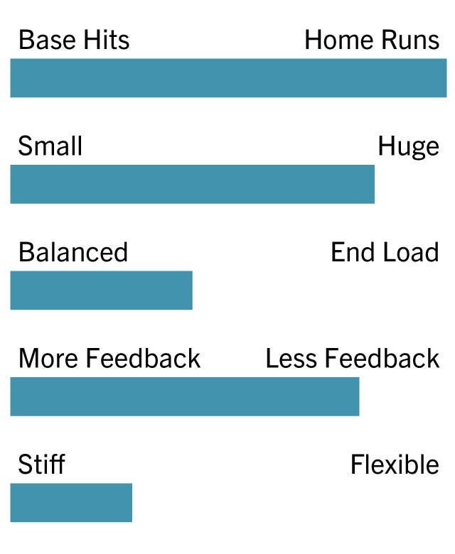 Atlas 0- Base Hits, 10- Homeruns: 10 0- Small, 10- Huge: 8 0- Balanced, 10- End Loaded: 4 0- More Feedback, 10- Less Feedback: 8 0- Stiff, 10- Flexible: 3