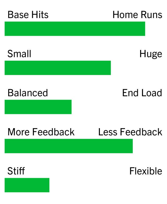 Dynasty 0- Base Hits, 10- Homeruns: 8 0- Small, 10- Huge: 7 0- Balanced, 10- End Loaded: 4 0- More Feedback, 10- Less Feedback: 7 0- Stiff, 10- Flexible: 3