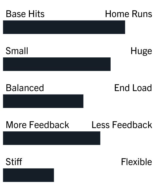 Atlas 0- Base Hits, 10- Homeruns: 8 0- Small, 10- Huge: 7 0- Balanced, 10- End Loaded: 5 0- More Feedback, 10- Less Feedback: 6 0- Stiff, 10- Flexible: 3