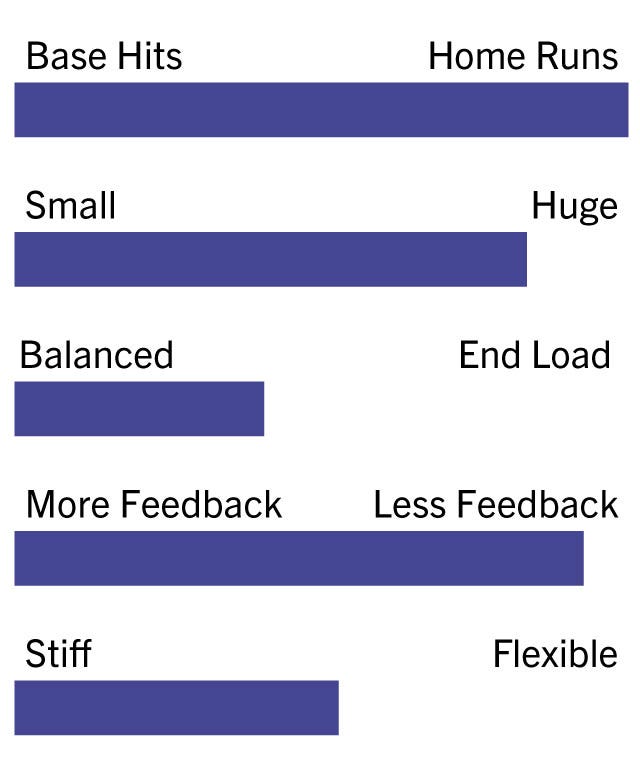 Xeno 0- Base Hits, 10- Homeruns: 10 0- Small, 10- Huge: 8 0- Balanced, 10- End Loaded: 4 0- More Feedback, 10- Less Feedback: 9 0- Stiff, 10- Flexible: 5