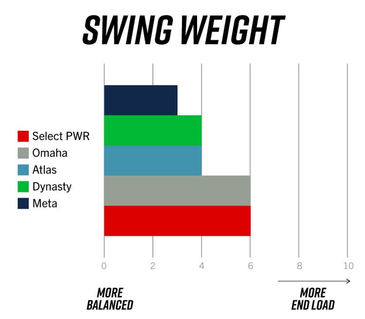 Swing Weight Chart- 0=More Balanced, 10=More End Load Select PWR: 6 Omaha: 6 Atlas: 4 Dynasty: 4 Meta: 3