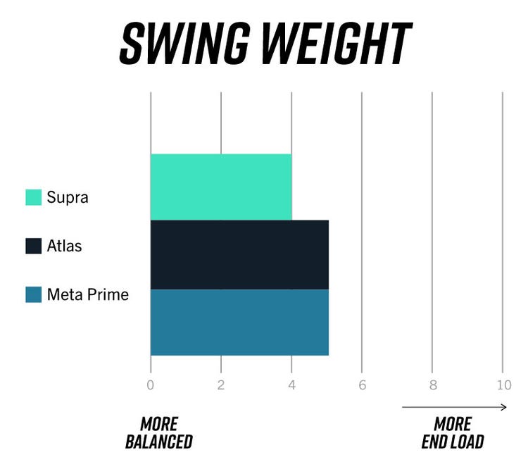 Swing Weight Chart- 0=More Balanced, 10=More End Load Supra: 4 Atlas: 5 Meta Prime: 5