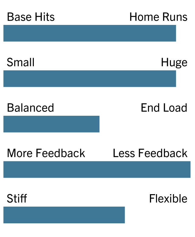 Meta Prime 0- Base Hits, 10- Homeruns: 9 0- Small, 10- Huge: 9 0- Balanced, 10- End Loaded: 5 0- More Feedback, 10- Less Feedback: 10 0- Stiff, 10- Flexible: 7