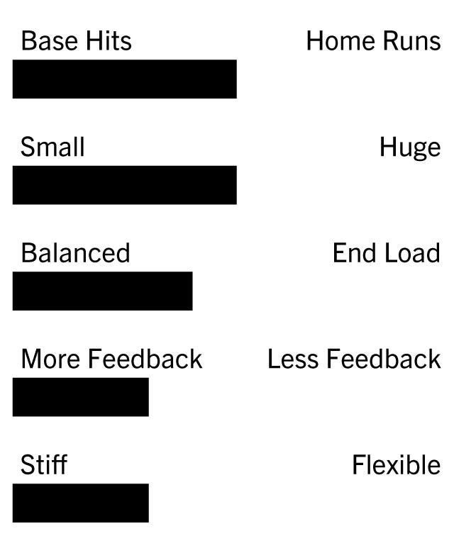 Proven 0- Base Hits, 10- Homeruns: 5 0- Small, 10- Huge: 5 0- Balanced, 10- End Loaded: 4 0- More Feedback, 10- Less Feedback: 3 0- Stiff, 10- Flexible: 3