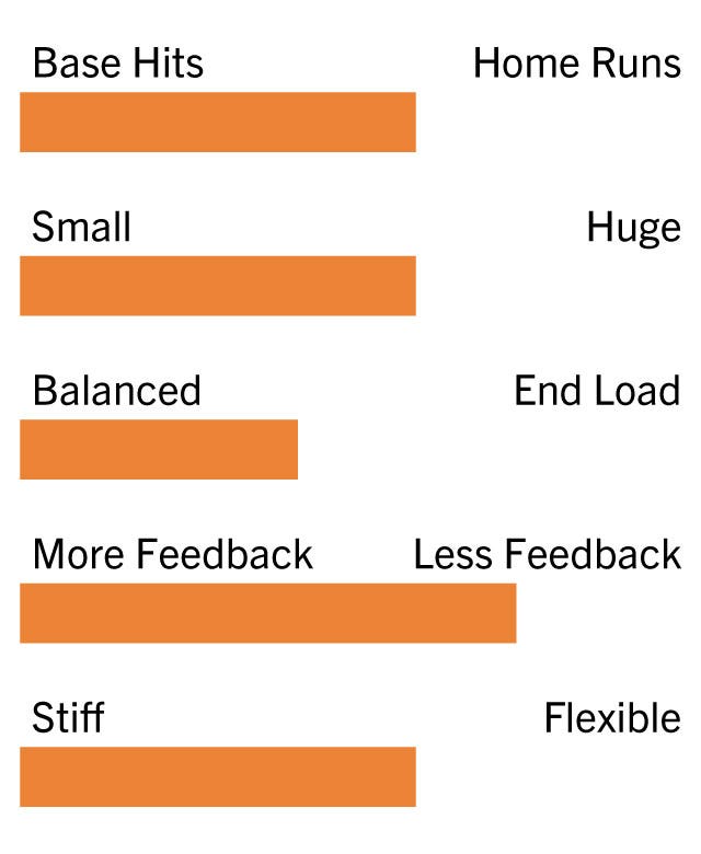 Nexus 0- Base Hits, 10- Homeruns: 5 0- Small, 10- Huge: 5 0- Balanced, 10- End Loaded: 4 0- More Feedback, 10- Less Feedback: 7 0- Stiff, 10- Flexible: 6