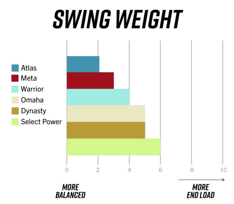 Swing Weight Chart- 0=More Balanced, 10=More End Load Select PWR: 6 Dynasty: 5 Omaha: 5 Warrior: 4 Meta: 3 Atlas: 2