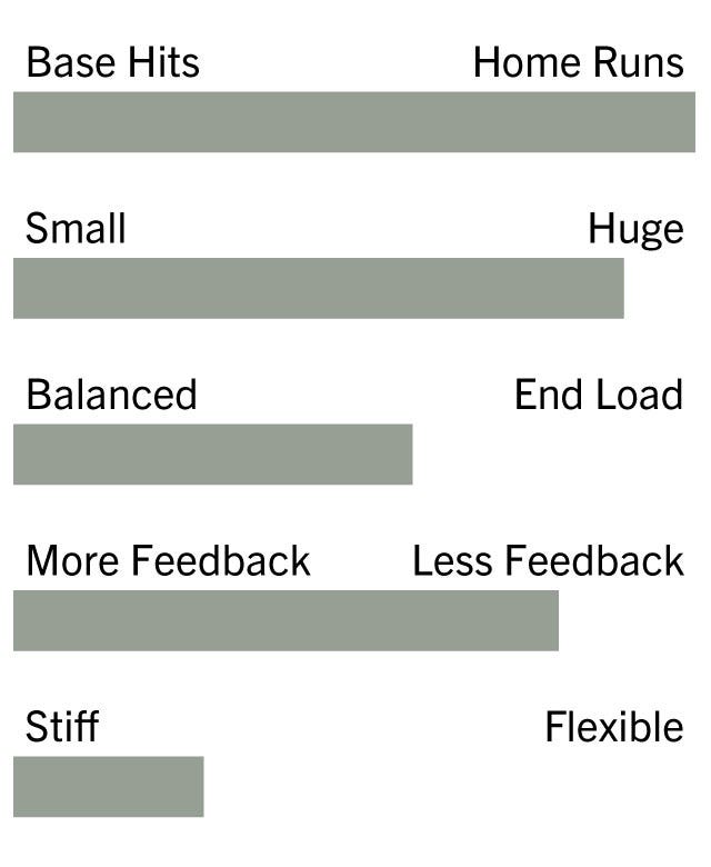 Omaha 0- Base Hits, 10- Homeruns: 10 0- Small, 10- Huge: 8 0- Balanced, 10- End Loaded: 6 0- More Feedback, 10- Less Feedback: 7 0- Stiff, 10- Flexible: 3
