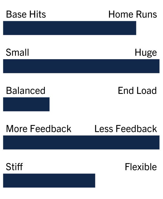 Meta 0- Base Hits, 10- Homeruns: 8 0- Small, 10- Huge: 10 0- Balanced, 10- End Loaded: 3 0- More Feedback, 10- Less Feedback: 10 0- Stiff, 10- Flexible: 6