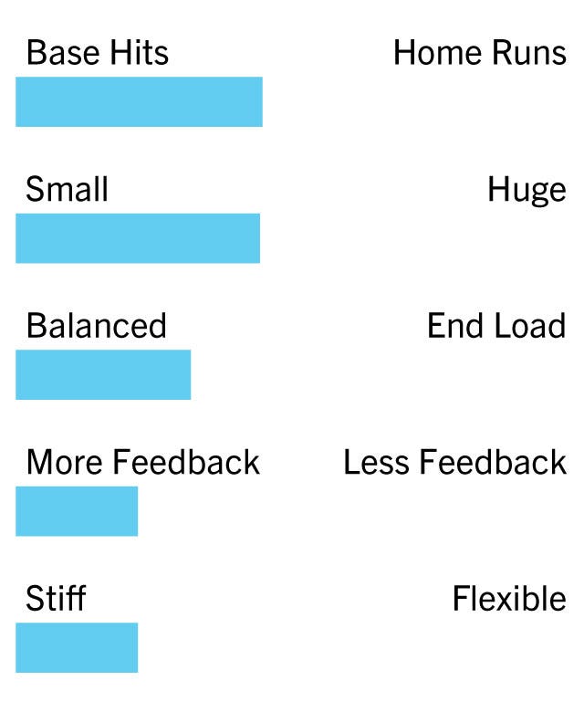 Quest 0- Base Hits, 10- Homeruns: 4 0- Small, 10- Huge: 4 0- Balanced, 10- End Loaded: 3 0- More Feedback, 10- Less Feedback: 2 0- Stiff, 10- Flexible: 2