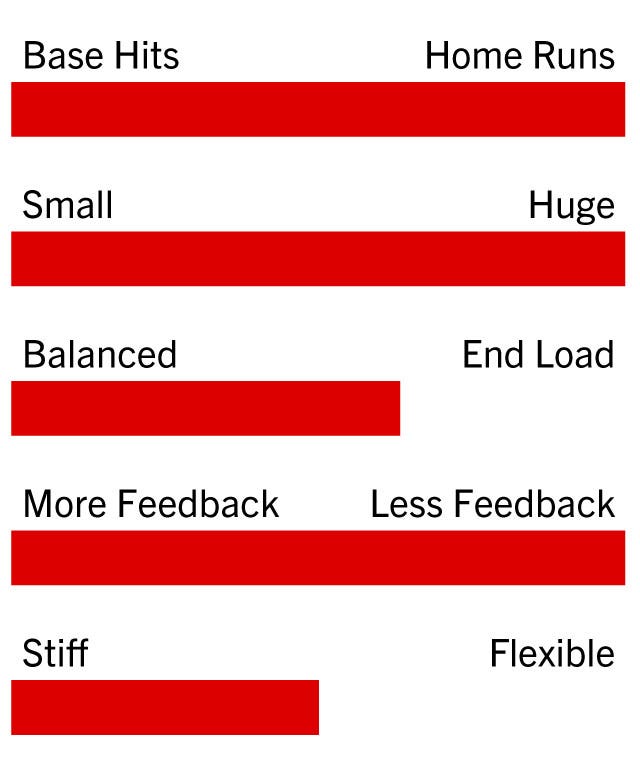 Select PWR 0- Base Hits, 10- Homeruns: 10 0- Small, 10- Huge: 10 0- Balanced, 10- End Loaded: 6 0- More Feedback, 10- Less Feedback: 10 0- Stiff, 10- Flexible: 5