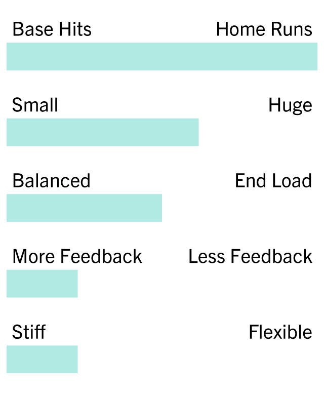 Warrior 0- Base Hits, 10- Homeruns: 10 0- Small, 10- Huge: 6 0- Balanced, 10- End Loaded: 5 0- More Feedback, 10- Less Feedback: 2 0- Stiff, 10- Flexible: 2